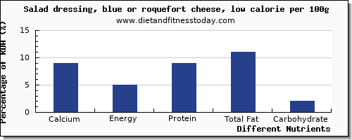 chart to show highest calcium in salad dressing per 100g